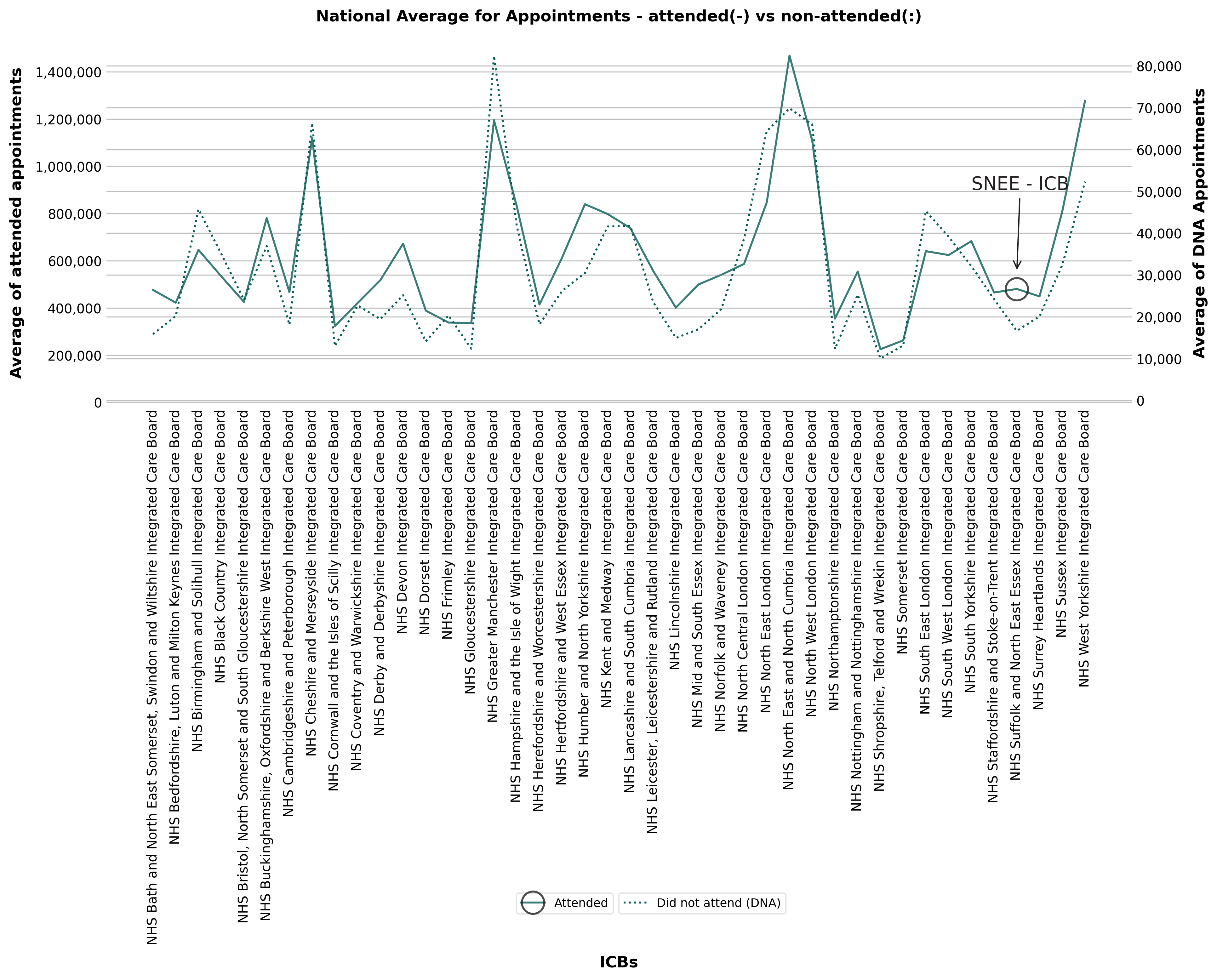 Average appointments