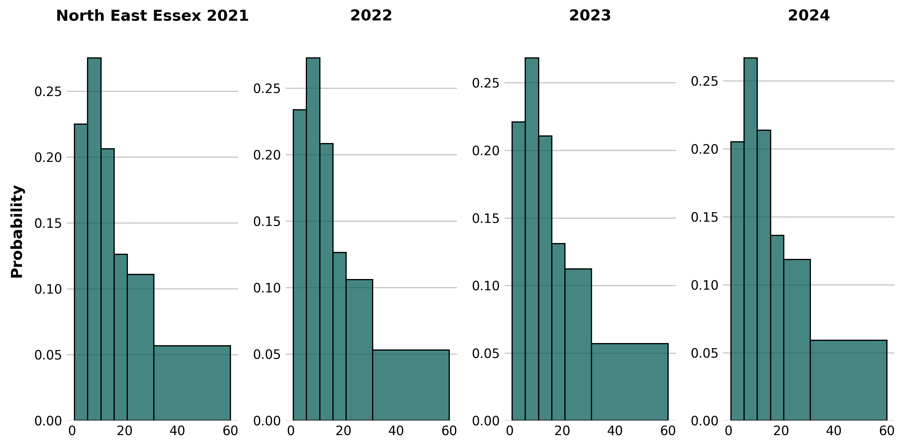 Appointment duration:NEE
