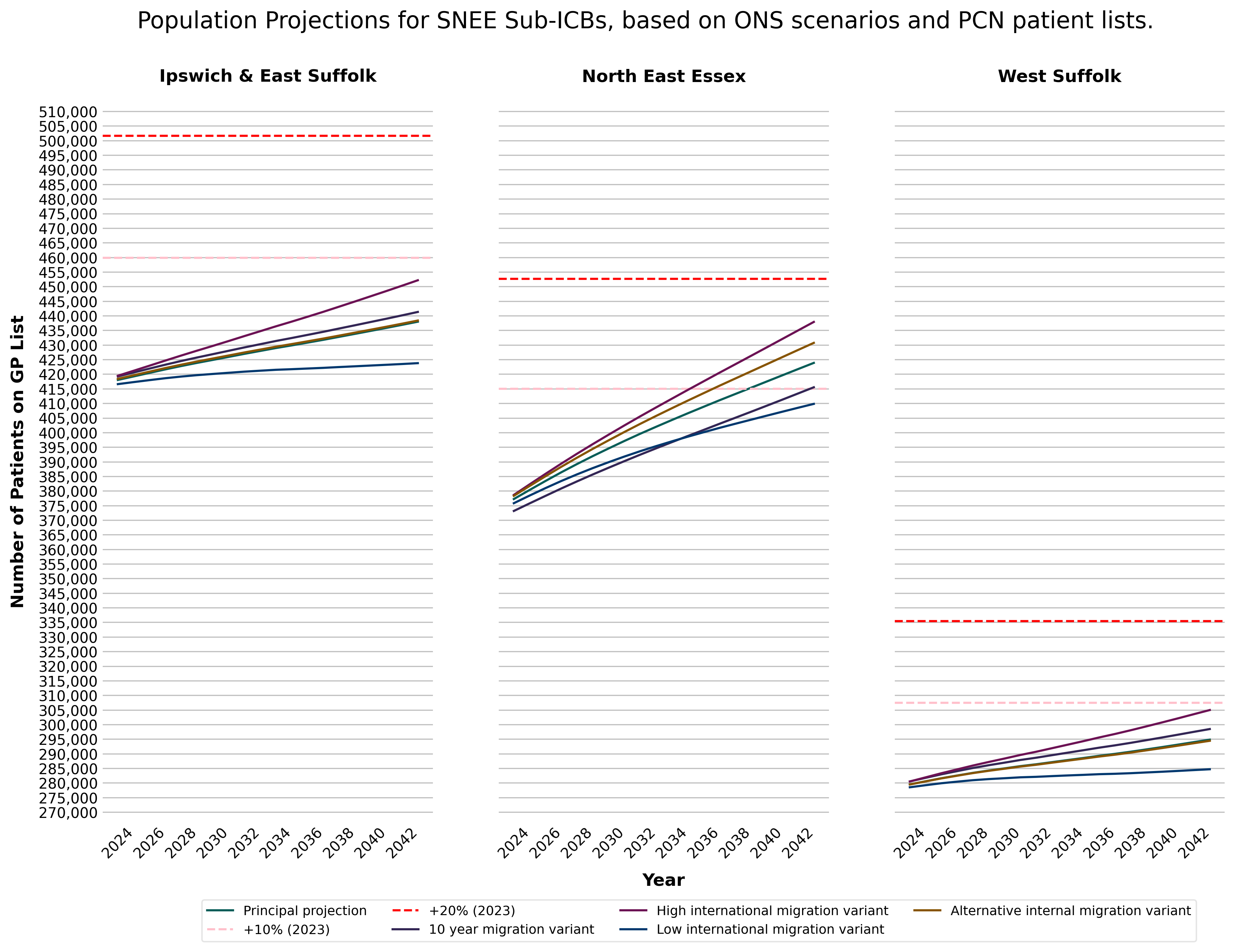 Population Projections
