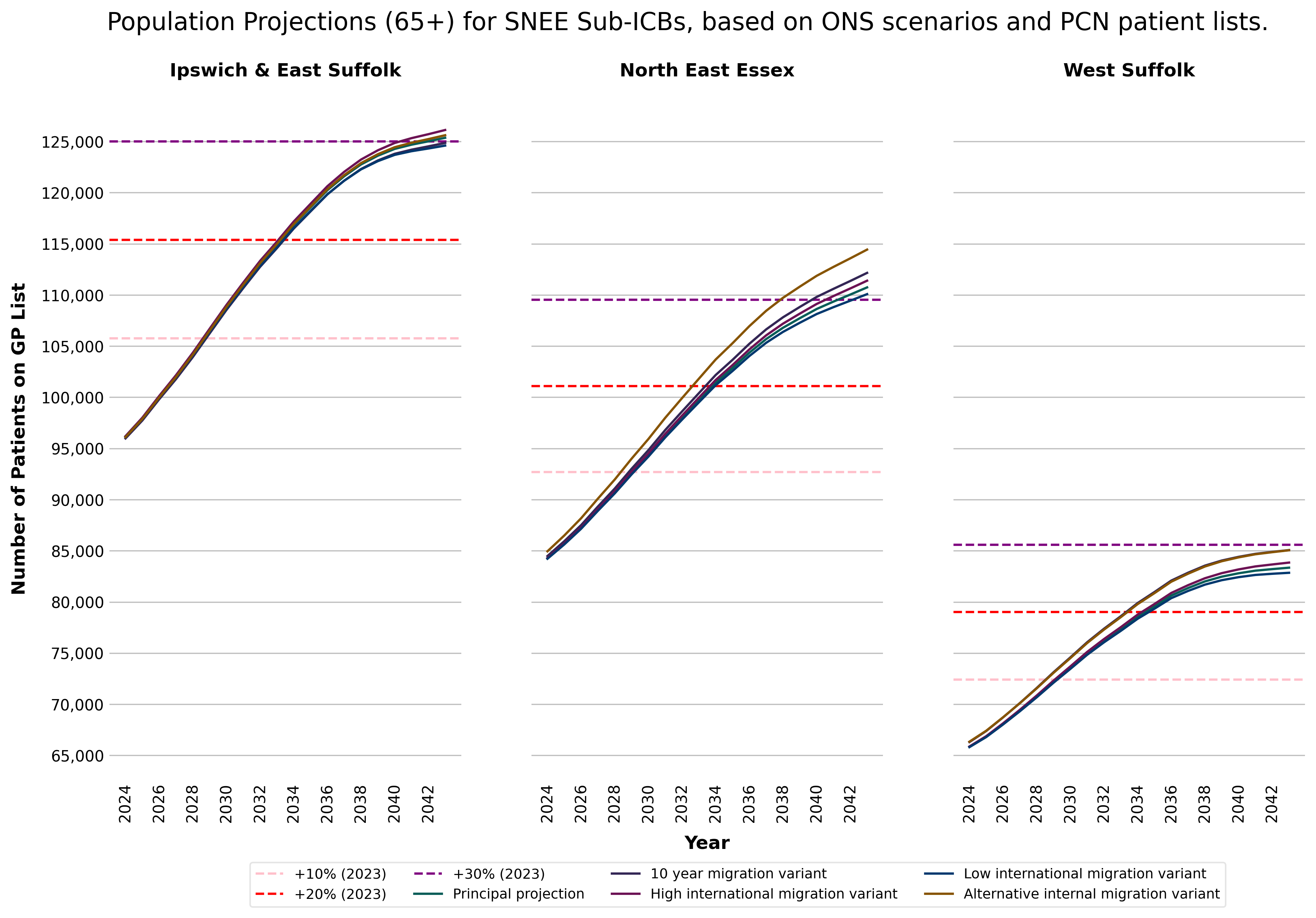 Population Projections